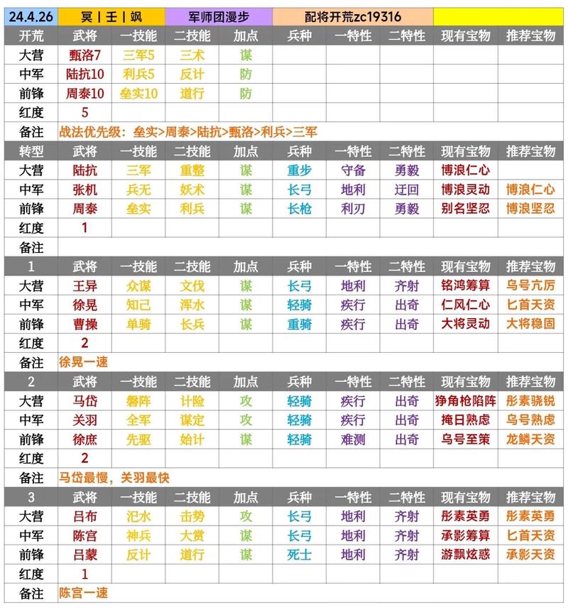 率土之滨攻略武将搭配(率土之滨武将搭配战法图鉴) 率土之滨攻略武将搭配(率土之滨武将搭配战法图鉴)
