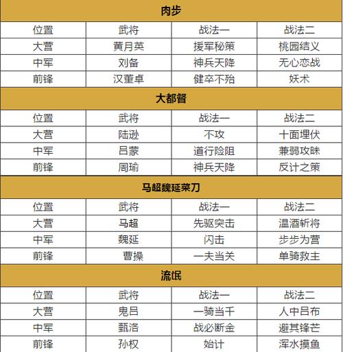 率土之滨攻略武将搭配(率土之滨武将搭配战法图鉴) 率土之滨攻略武将搭配(率土之滨武将搭配战法图鉴)