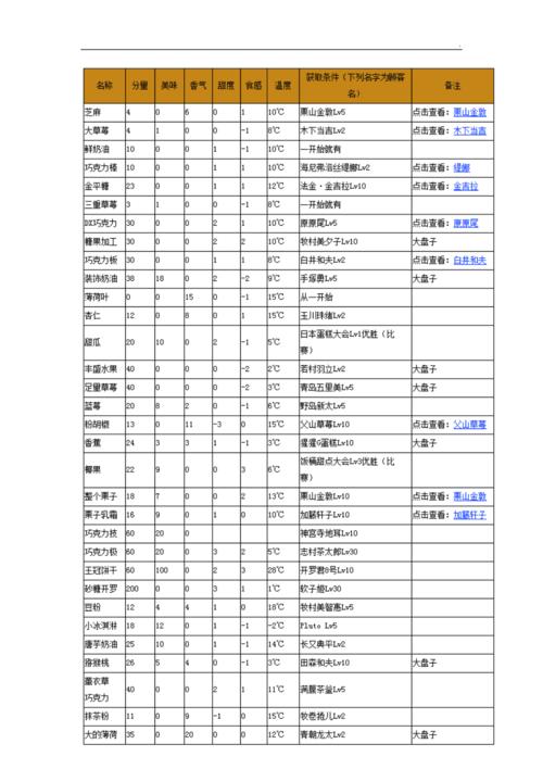 创意糕点部攻略,创意糕点部攻略食谱 创意糕点部攻略,创意糕点部攻略食谱
